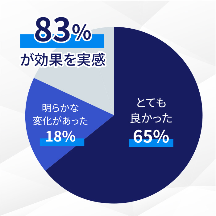 コーチング・研修受講者全体の83%がその価値を実感